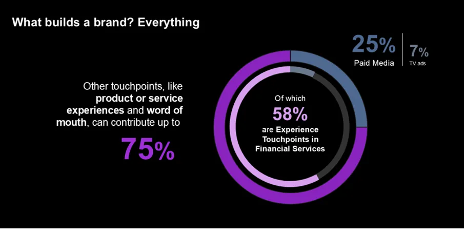 Kantar CX What Builds A Brand