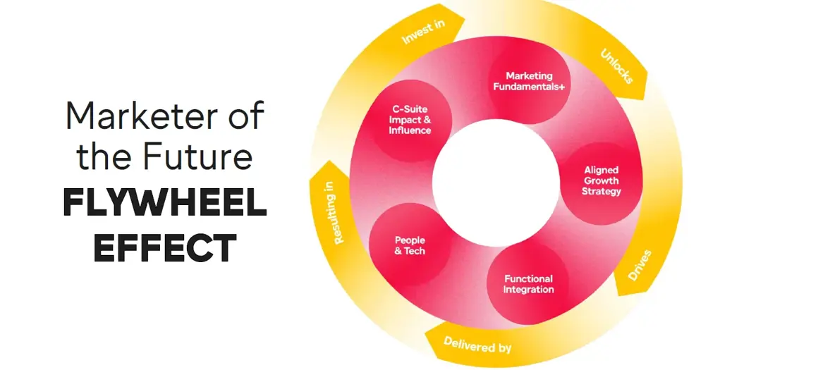 Wheel van Marketer of the future